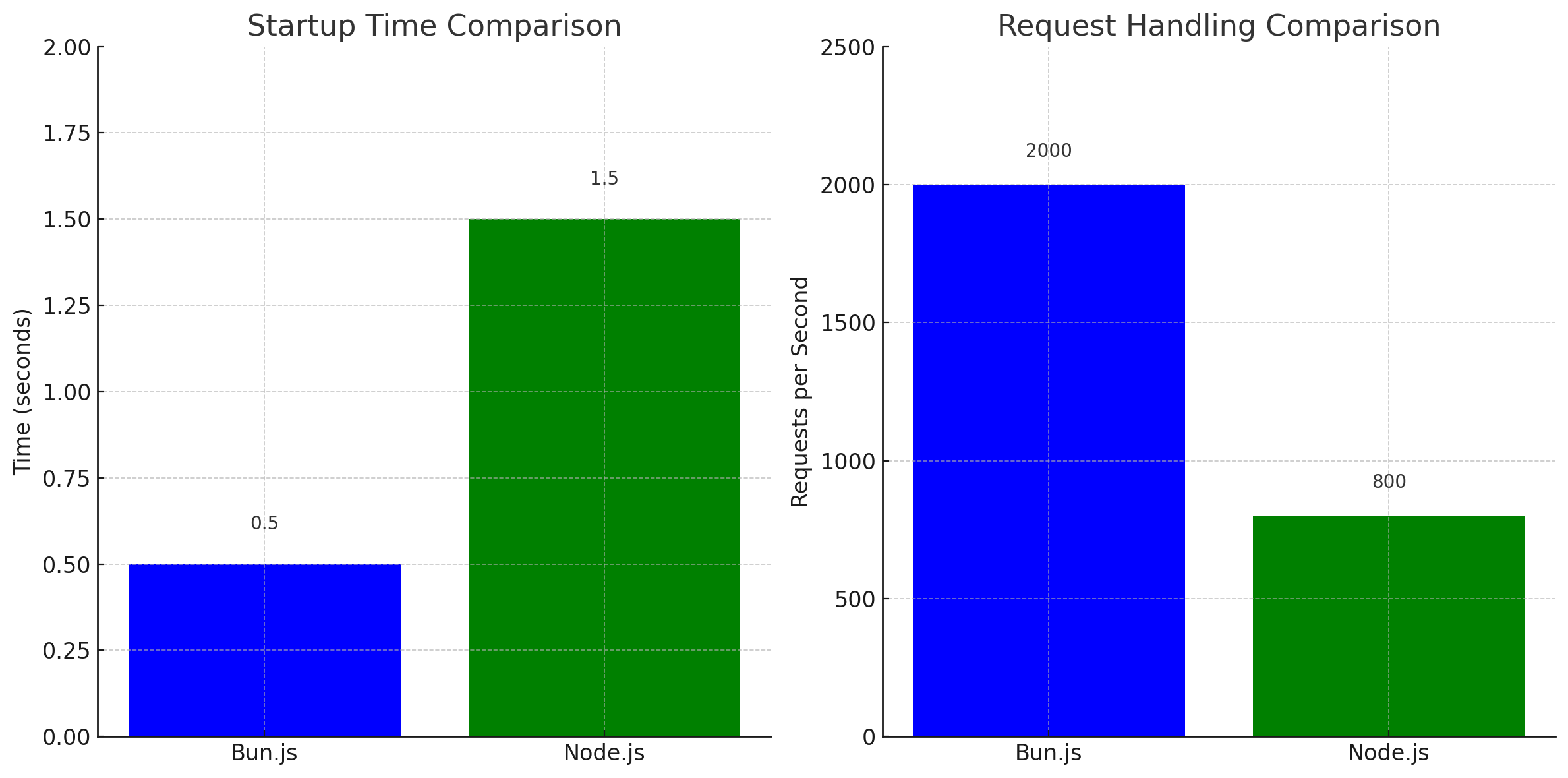 Bun.js vs. Node.js Performance